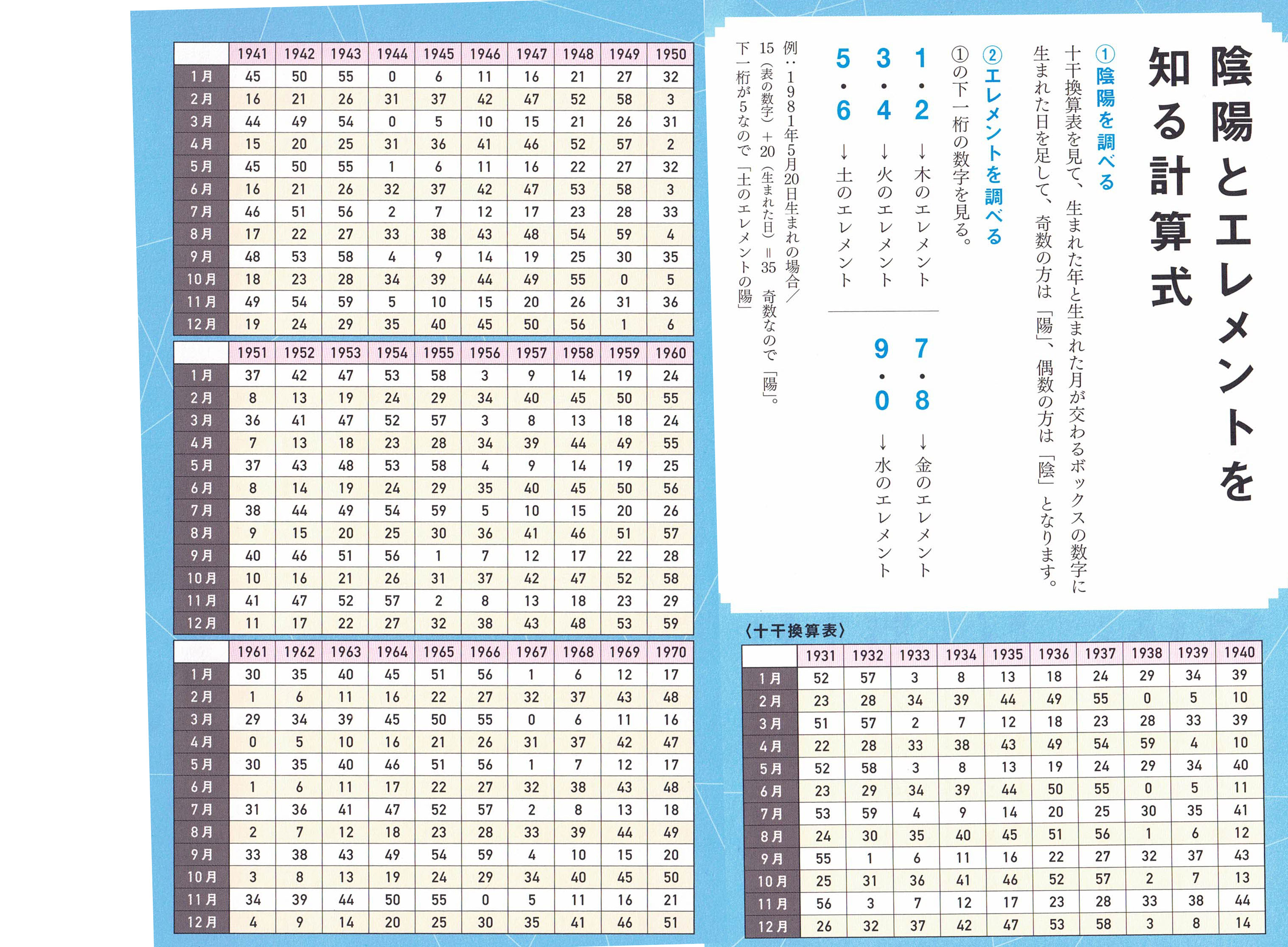 陰陽とエレメントを知る計算式